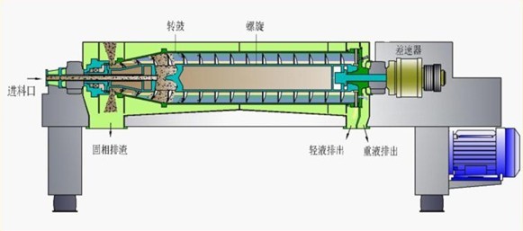 LWS三相臥螺離心機(jī)(圖2)