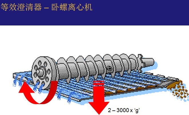 臥螺離心機(jī)工作原理-圖示解析說明(圖8)