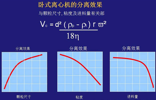 臥螺離心機(jī)工作原理-圖示解析說明(圖10)