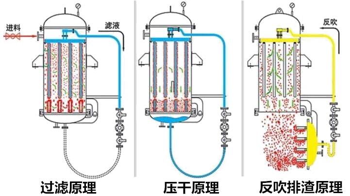 三元材料前驅(qū)體關(guān)鍵設(shè)備——過濾洗滌設(shè)備三元粉離心機(jī)(圖4)