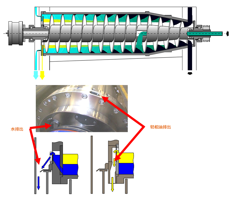 三相臥螺離心機(jī)工作原理圖解、優(yōu)點(diǎn)及操作注意事項(xiàng)(圖1)