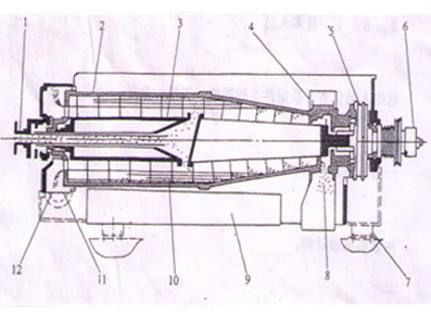 離心式污泥脫水機(jī)工作原理(圖1)