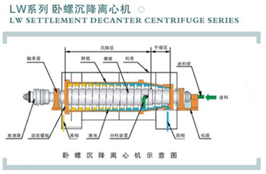 臥螺離心機(jī)工作原理(圖1)