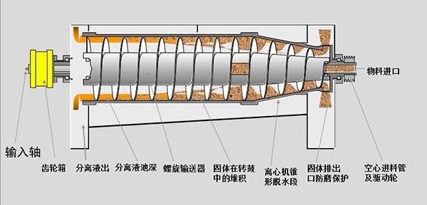 離心分離機結(jié)構(gòu)原理特點